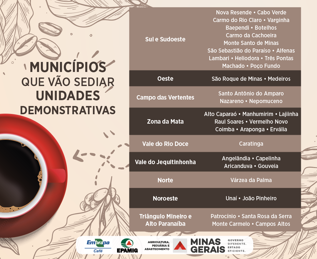 Projeto da Epamig vai transformar a cafeicultura em Minas Gerais